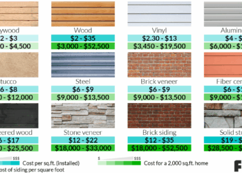 The Ultimate Guide to the Average Cost of Siding Installation